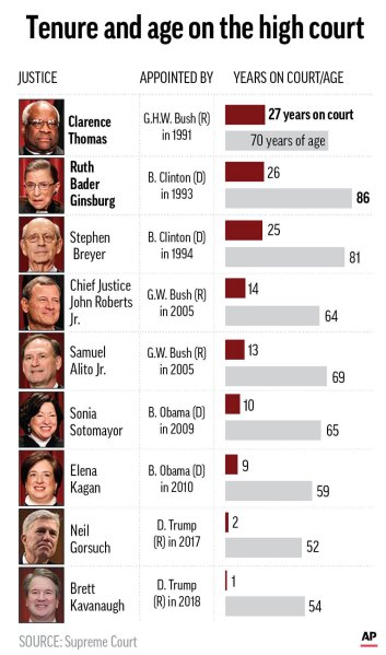 Supreme court justices cheap ages 2019